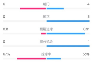 星空体育-皇马半场0-0阿森纳数据：射门6-4，射正0-3，控球率67%-33%