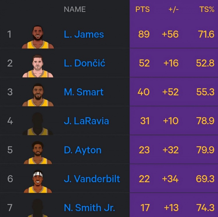 星空投注-詹姆斯进入26年末节89分且正负值+56 队内领跑 东契奇52分&+16