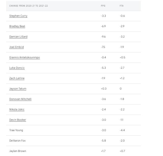 1635836819513025644.png 星空官网-【观察】全新NBA版本 各队进攻效率罚球数显著下降