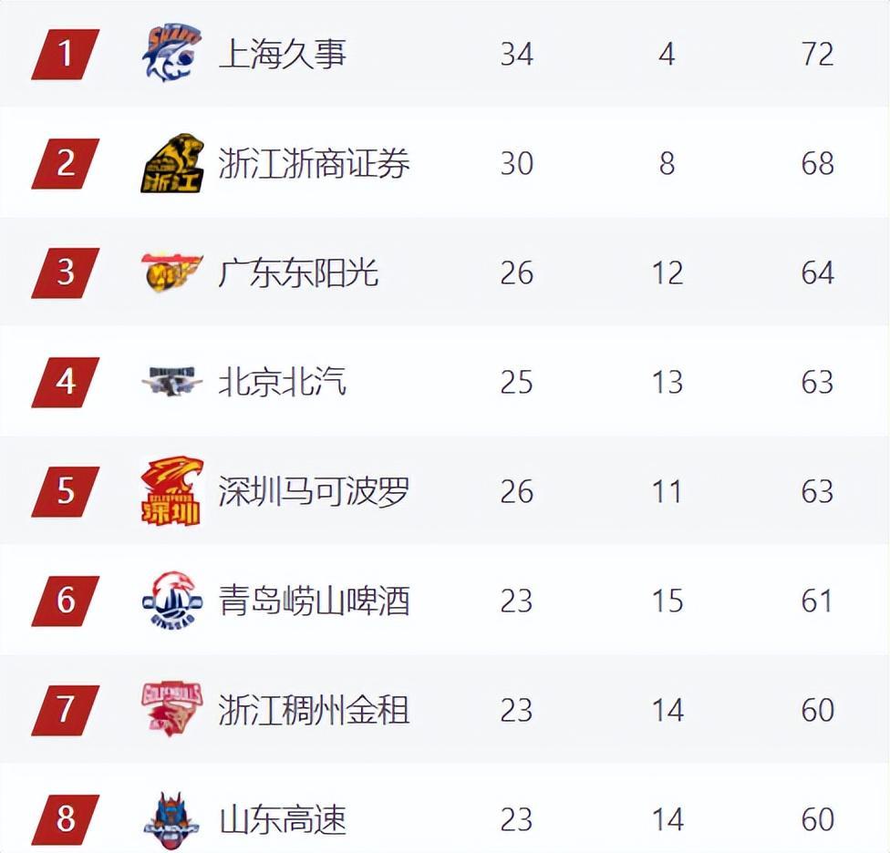 双外援粤沪大获全胜!大王生涯之夜,上海锁定冠军,广东杀回前3